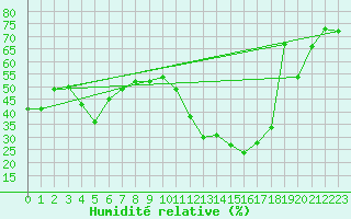 Courbe de l'humidit relative pour Mont-Rigi (Be)