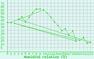 Courbe de l'humidit relative pour Grand Saint Bernard (Sw)