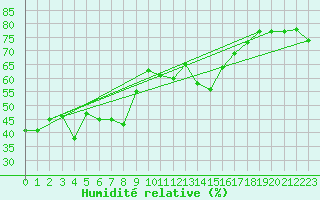 Courbe de l'humidit relative pour Saentis (Sw)