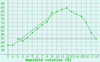 Courbe de l'humidit relative pour Smithers Airport Auto