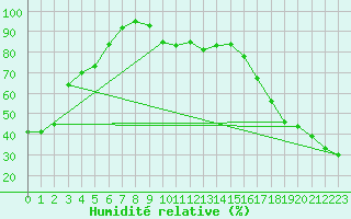 Courbe de l'humidit relative pour Ribstone South
