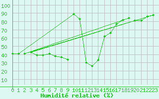 Courbe de l'humidit relative pour Vicosoprano