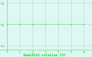 Courbe de l'humidit relative pour Recoubeau (26)