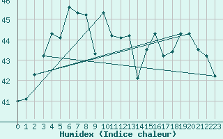 Courbe de l'humidex pour Seeb, International Airport