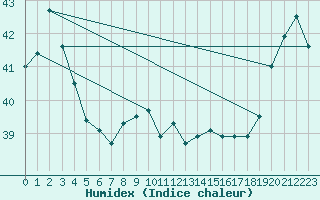 Courbe de l'humidex pour Maopoopo Ile Futuna