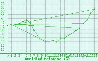 Courbe de l'humidit relative pour Vicosoprano