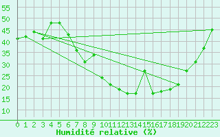 Courbe de l'humidit relative pour Herrera del Duque