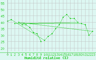 Courbe de l'humidit relative pour Cimetta