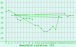 Courbe de l'humidit relative pour Saint-Vran (05)