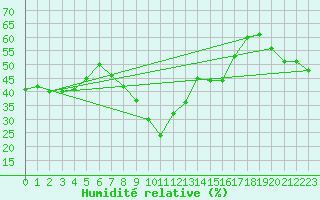 Courbe de l'humidit relative pour Grimsel Hospiz