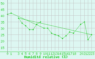 Courbe de l'humidit relative pour Laghouat