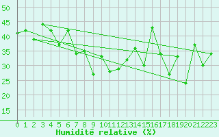 Courbe de l'humidit relative pour Bernina
