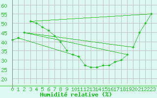Courbe de l'humidit relative pour Berlin-Tempelhof