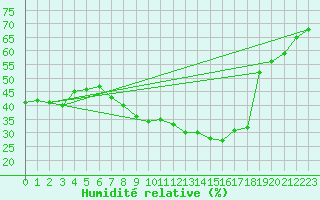 Courbe de l'humidit relative pour Kufstein