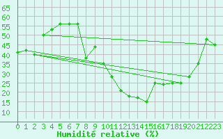 Courbe de l'humidit relative pour Guadalajara