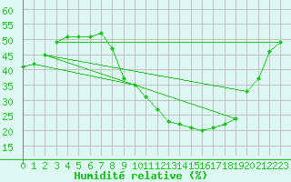Courbe de l'humidit relative pour Sotillo de la Adrada