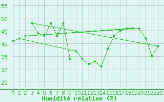Courbe de l'humidit relative pour Solenzara - Base arienne (2B)