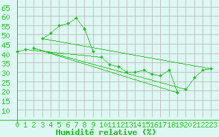Courbe de l'humidit relative pour Montpellier (34)