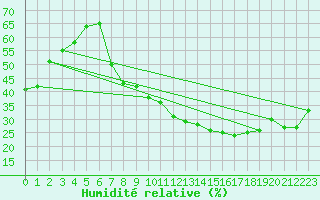 Courbe de l'humidit relative pour Guadalajara