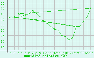 Courbe de l'humidit relative pour Orange (84)
