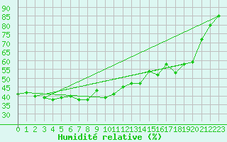 Courbe de l'humidit relative pour Villacher Alpe