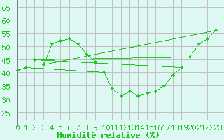 Courbe de l'humidit relative pour Le Luc - Cannet des Maures (83)