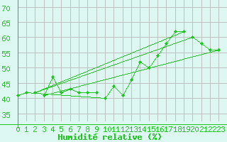Courbe de l'humidit relative pour Zerind