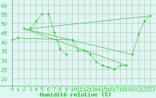 Courbe de l'humidit relative pour Crdoba Aeropuerto