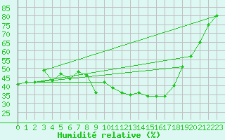 Courbe de l'humidit relative pour Grosserlach-Mannenwe