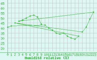 Courbe de l'humidit relative pour Nmes - Garons (30)