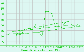 Courbe de l'humidit relative pour Evolene / Villa