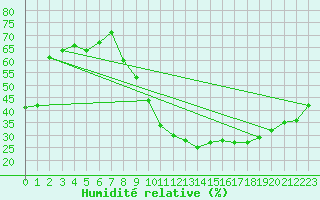 Courbe de l'humidit relative pour Orval (18)