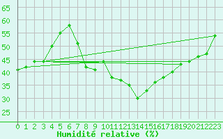 Courbe de l'humidit relative pour Neuchatel (Sw)