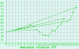 Courbe de l'humidit relative pour Hyres (83)