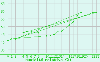 Courbe de l'humidit relative pour Antequera