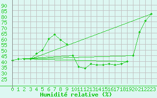 Courbe de l'humidit relative pour Somosierra