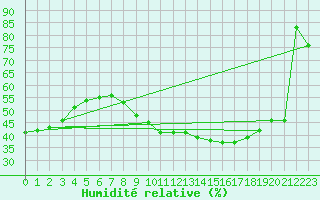 Courbe de l'humidit relative pour Puebla de Don Rodrigo