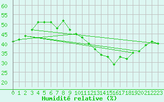 Courbe de l'humidit relative pour Chaumont (Sw)