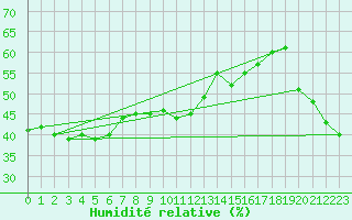 Courbe de l'humidit relative pour Nice-Rimiez (06)