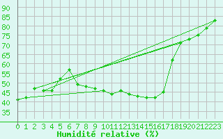 Courbe de l'humidit relative pour Schmuecke