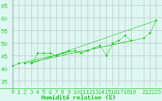 Courbe de l'humidit relative pour Sanae Aws