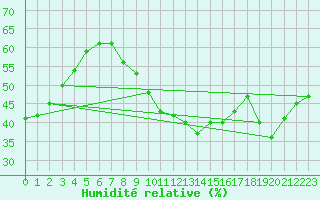 Courbe de l'humidit relative pour Puissalicon (34)