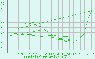 Courbe de l'humidit relative pour Istres (13)