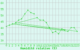 Courbe de l'humidit relative pour Avord (18)
