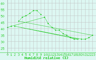 Courbe de l'humidit relative pour Bourg-Saint-Andol (07)