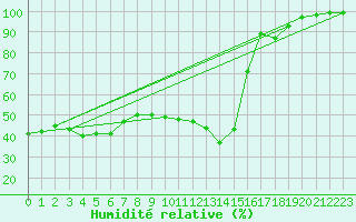 Courbe de l'humidit relative pour Saint Jean - Saint Nicolas (05)