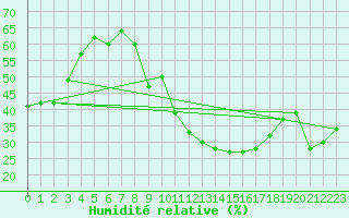 Courbe de l'humidit relative pour Bziers-Centre (34)