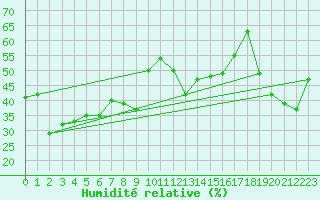 Courbe de l'humidit relative pour Guetsch