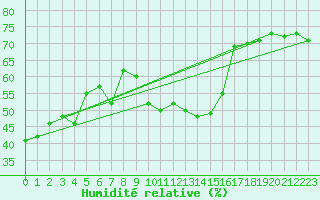 Courbe de l'humidit relative pour Stavanger Vaaland