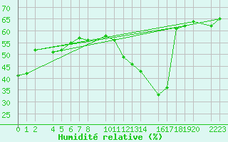 Courbe de l'humidit relative pour Herrera del Duque